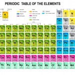 Bảng tuần hoàn các nguyên tố hóa học Vector 5