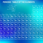 Bảng tuần hoàn các nguyên tố hóa học Vector 6