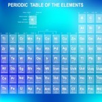 Bảng tuần hoàn các nguyên tố hóa học Vector 7
