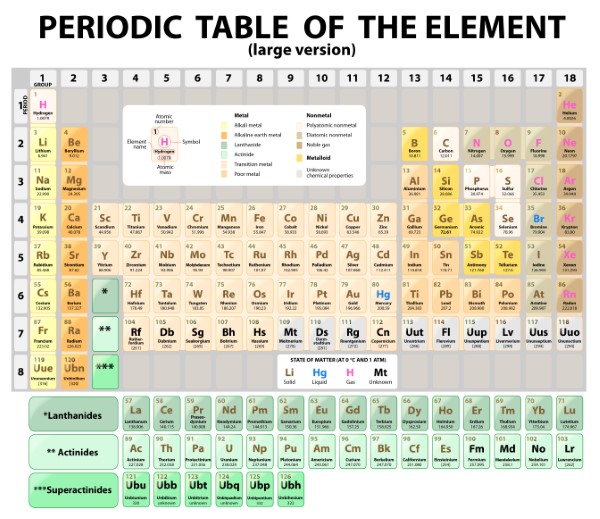 Periodic Table of the Elements.  extended. Vector